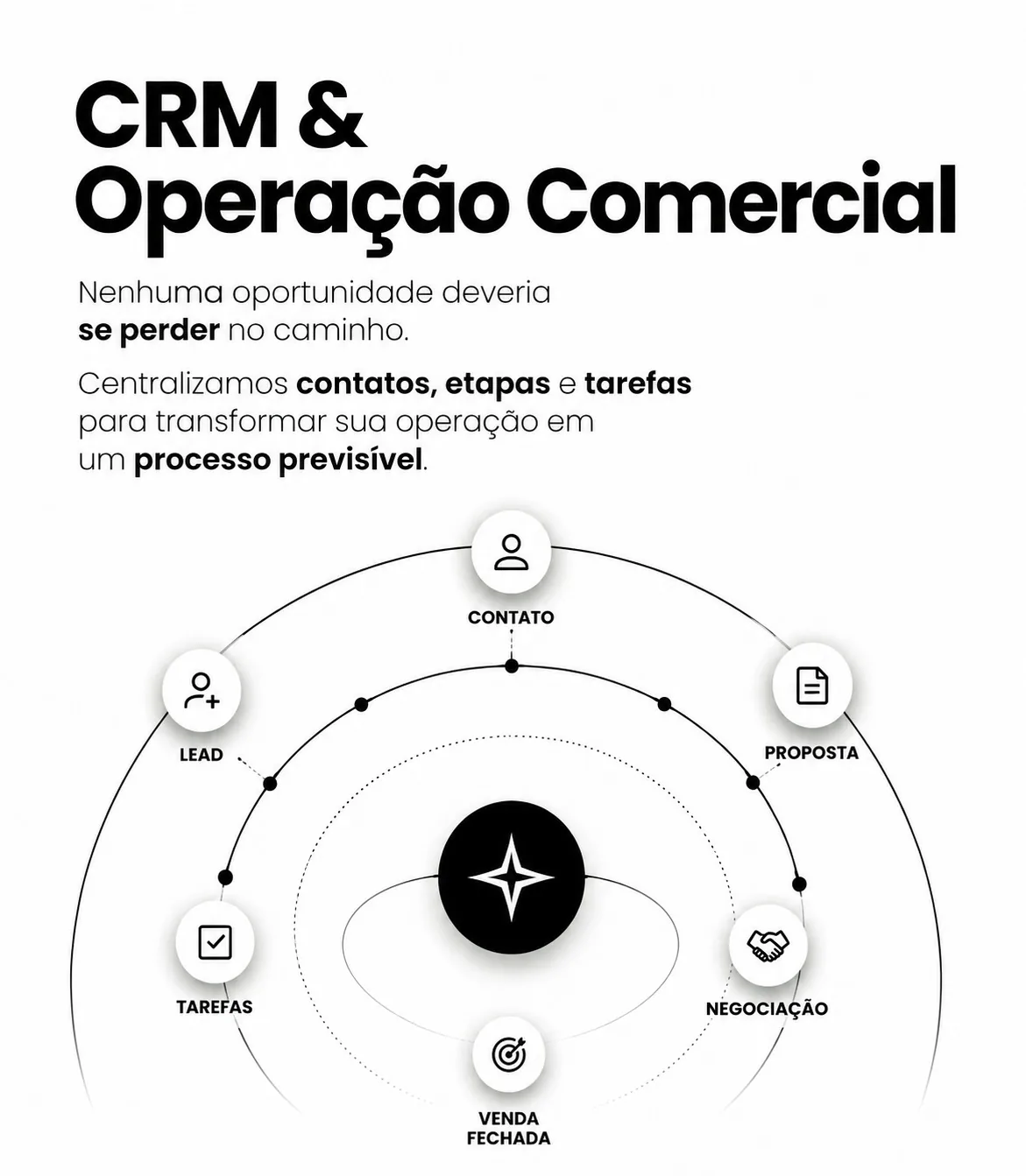 CRM & Operação Comercial